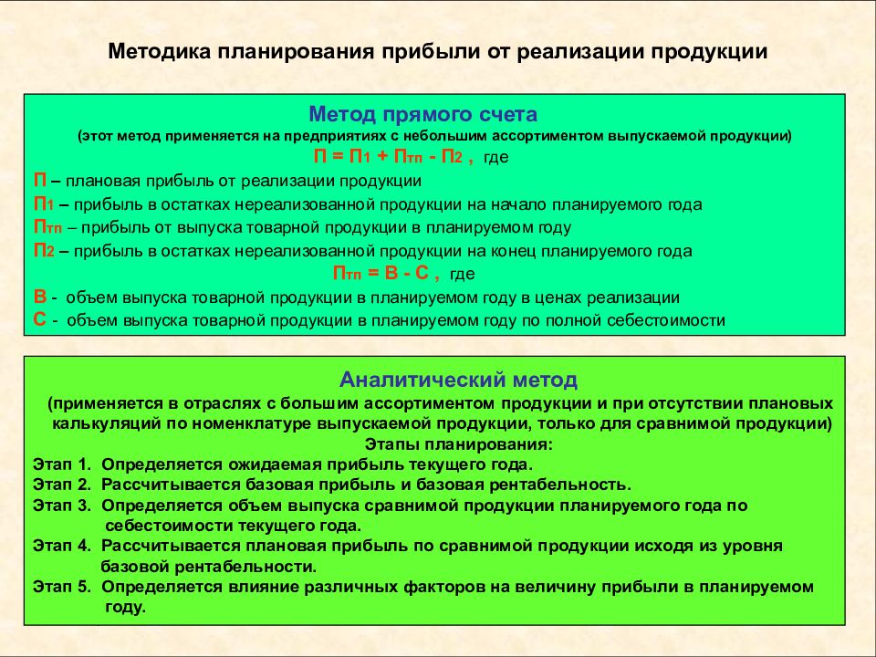 Методы планирования прибыли презентация