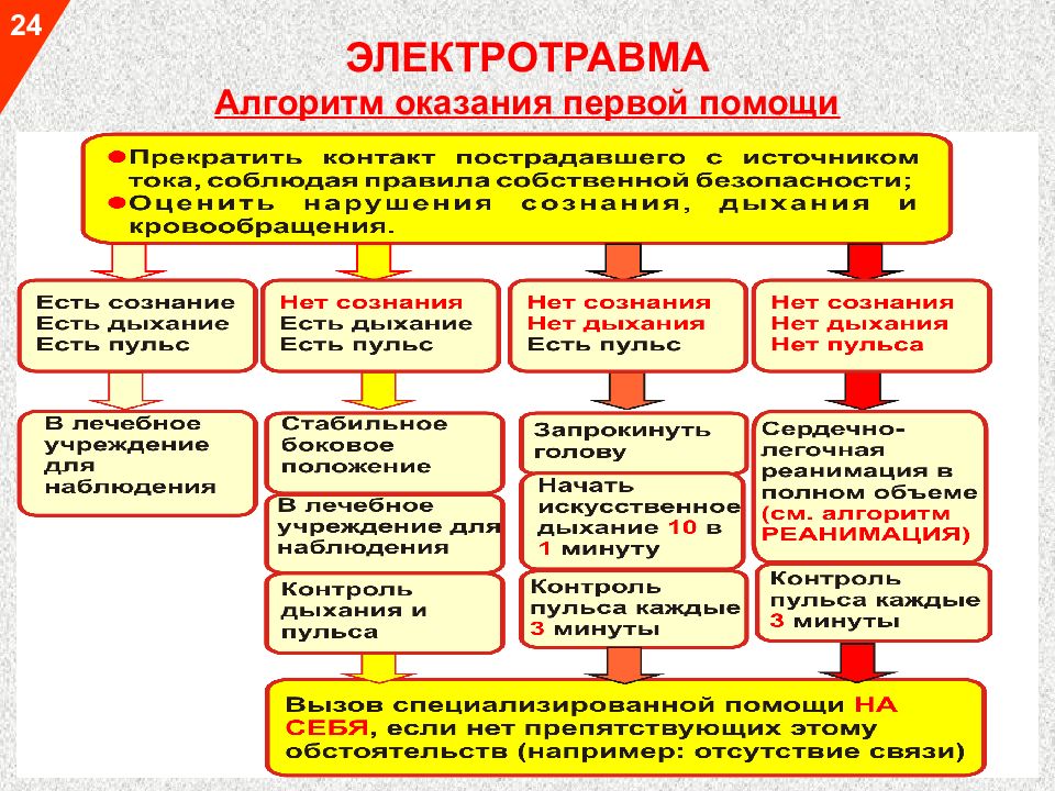 Виды поражения электрическим током картинки