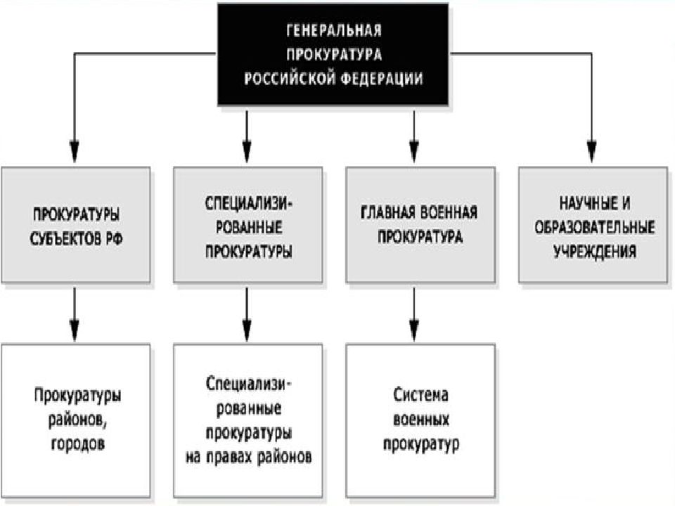 Типы прокуратур. Виды специализированных прокуратур.