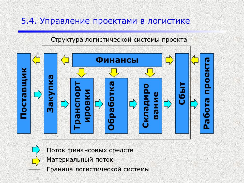 Планирование материальных потоков логистика. Управление проектами в логистике. Логистика в управлении проектами. Границы логистической системы. Проектный менеджмент в логистике.