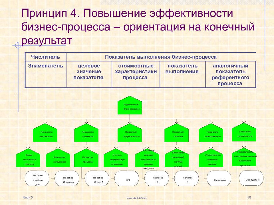 Процесса и его конечный результат. Эффективность бизнес процессов. Повышение эффективности бизнес-процессов. Повышение эффективности бизнеса. Методы повышения эффективности бизнес-процессов.