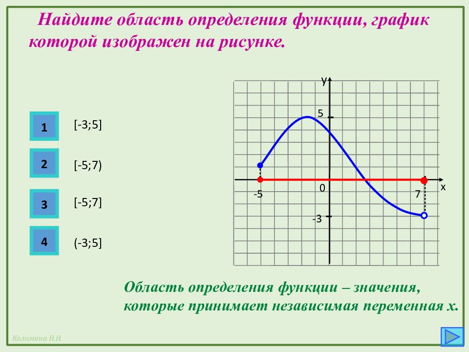 Изобразите область определения. Как искать область определения функции по графику. Как найти область определения функции по графику. Область определения функции по графику. Как определить область определения функции по графику.