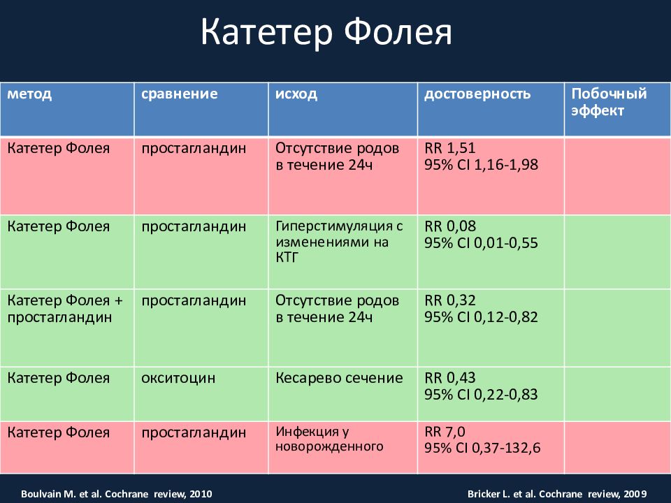 Роды код. Программированные роды. Программирование родов. Показания к программированию родов.