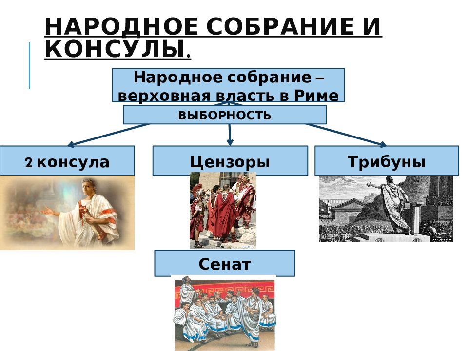 Устройство римской республики презентация