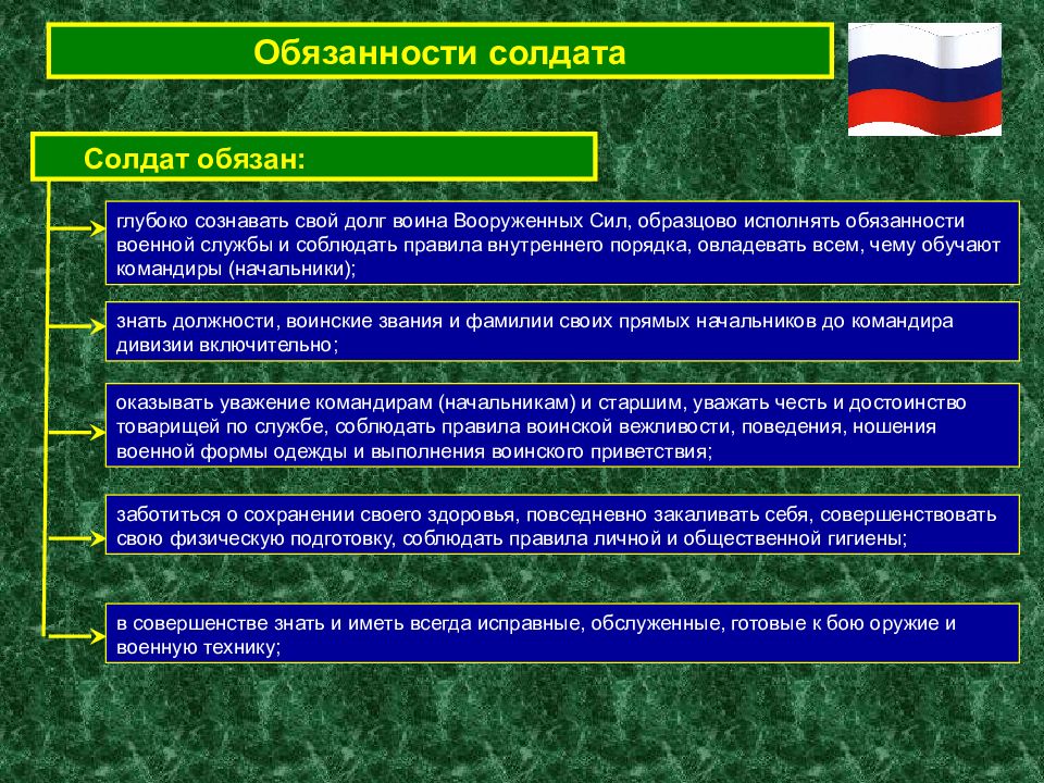 Военнослужащий должен. Обязанности солдата. Обязанности солдата матроса. Обязанности солдата устав. Обязанности военнослужащего солдата.