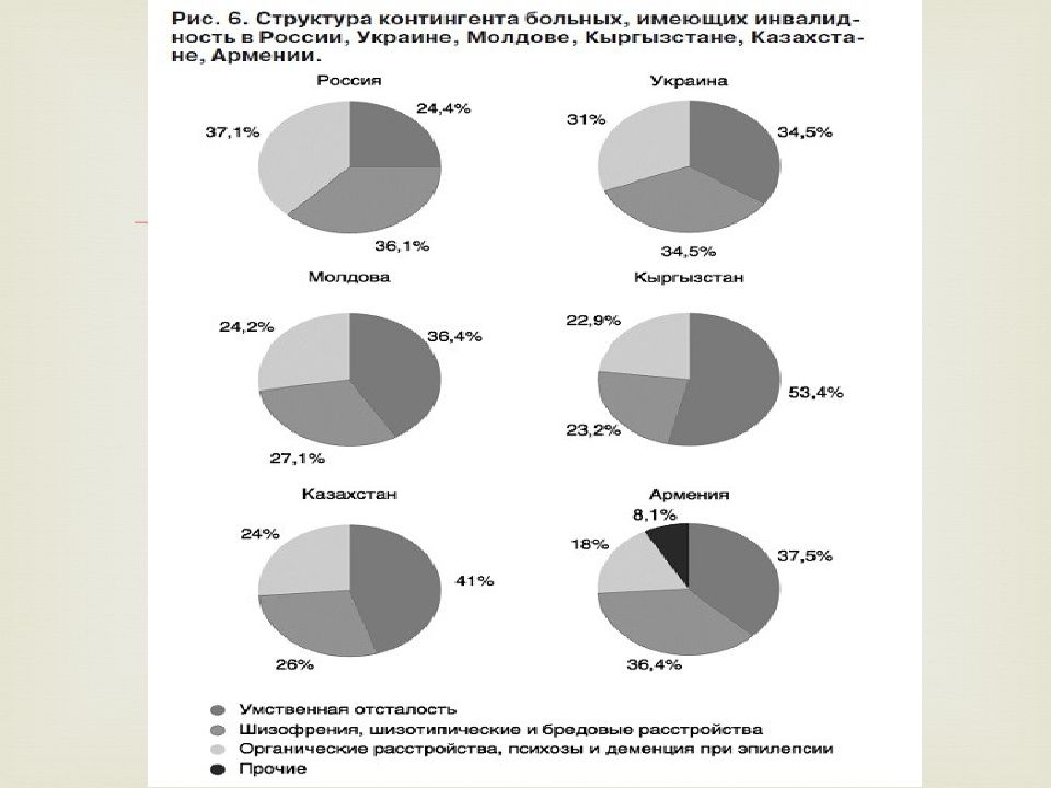 Психиатрия умственная отсталость презентация