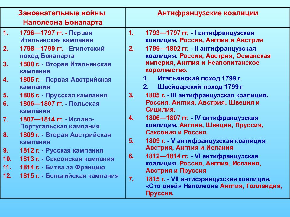 Консульство и образование наполеоновской империи презентация 8 класс конспект