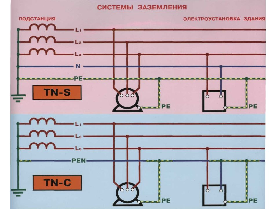 Виды заземления. Зануление (заземление) электрооборудования: электродвигателя. Заземление электродвигателя 380. Защитное заземление электродвигателей 380в тока. Заземление электродвигателей ПУЭ 1.7.