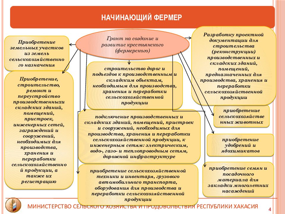 Формы хозяйствования на земле. Назначение земли хранение и переработка сельхозпродукции. Состав Министерства сельского хозяйства РХ.