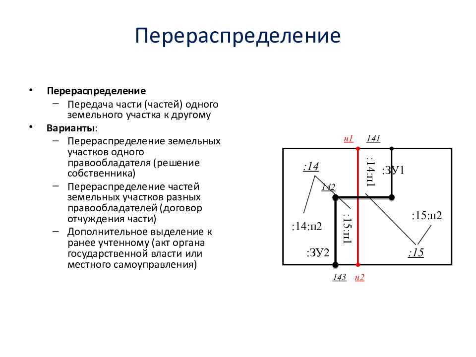 Чертеж перераспределения земельных участков