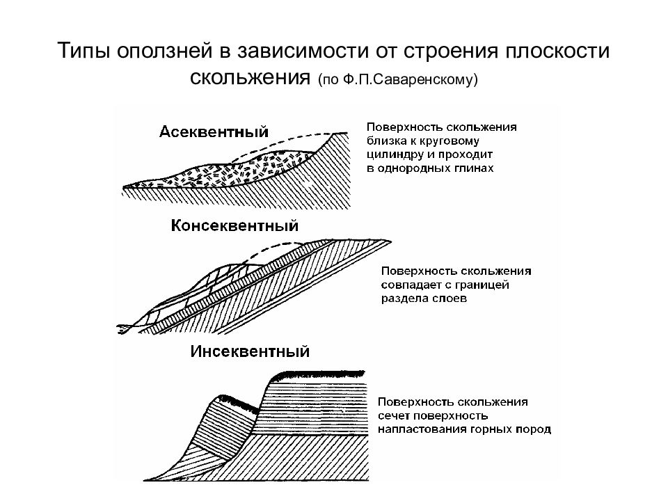 Процессы на поверхности. Классификация оползней по Саваренскому. Классификация оползней схема. Типы оползней по механизму оползневого процесса. Схемы образования процессов: оползень,.