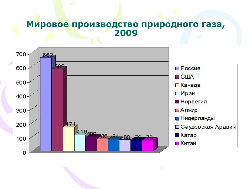 Природные производители. Мировое производство. Мировое производство газа. Мировые производители природного газа. Мировое производство стекла.