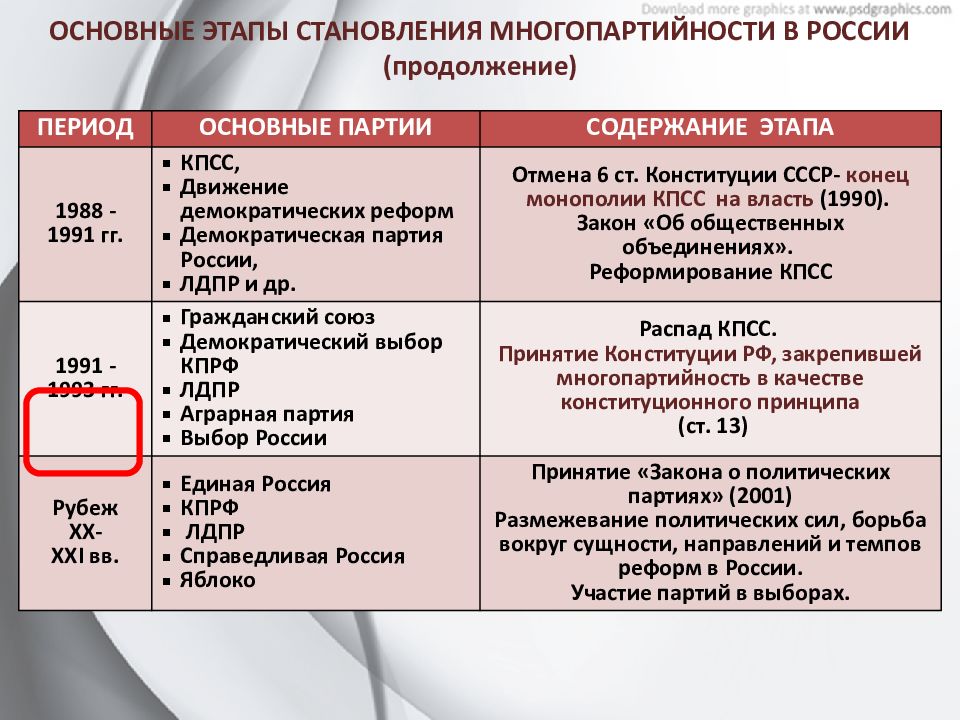 Этапы формирования многопартийности 1988 1991 заполните схему