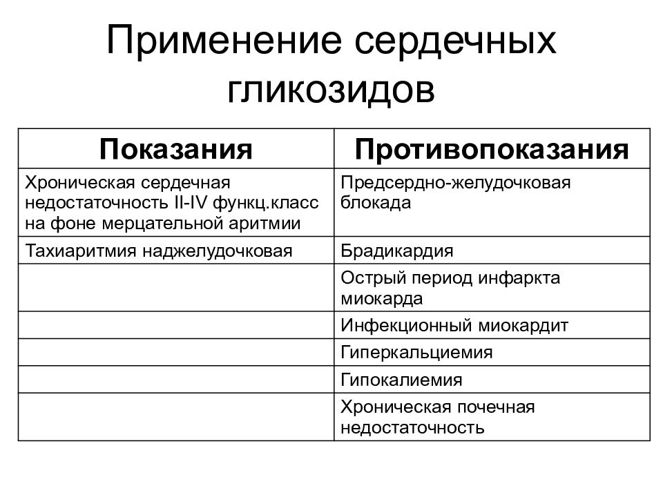 Сердечный применение. Показания и противопоказания к применению сердечных гликозидов. Противопоказания к применению сердечных гликозидов. Сердечные гликозиды показания и противопоказания. Сердечные гликозиды противопоказания.