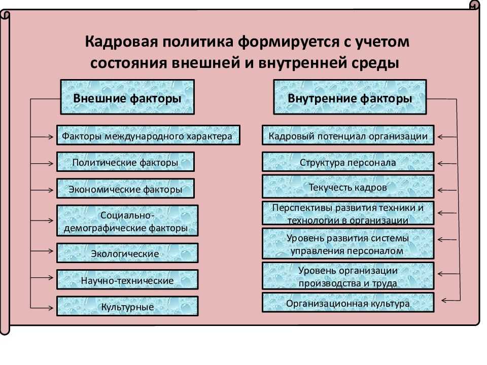 К внешним факторам относятся. Факторы внешней среды кадровой политики. Факторы внешней среды влияющие на кадровую политику организации. Факторы внешней и внутренней среды кадровой политики. Внешние факторы управления персоналом.