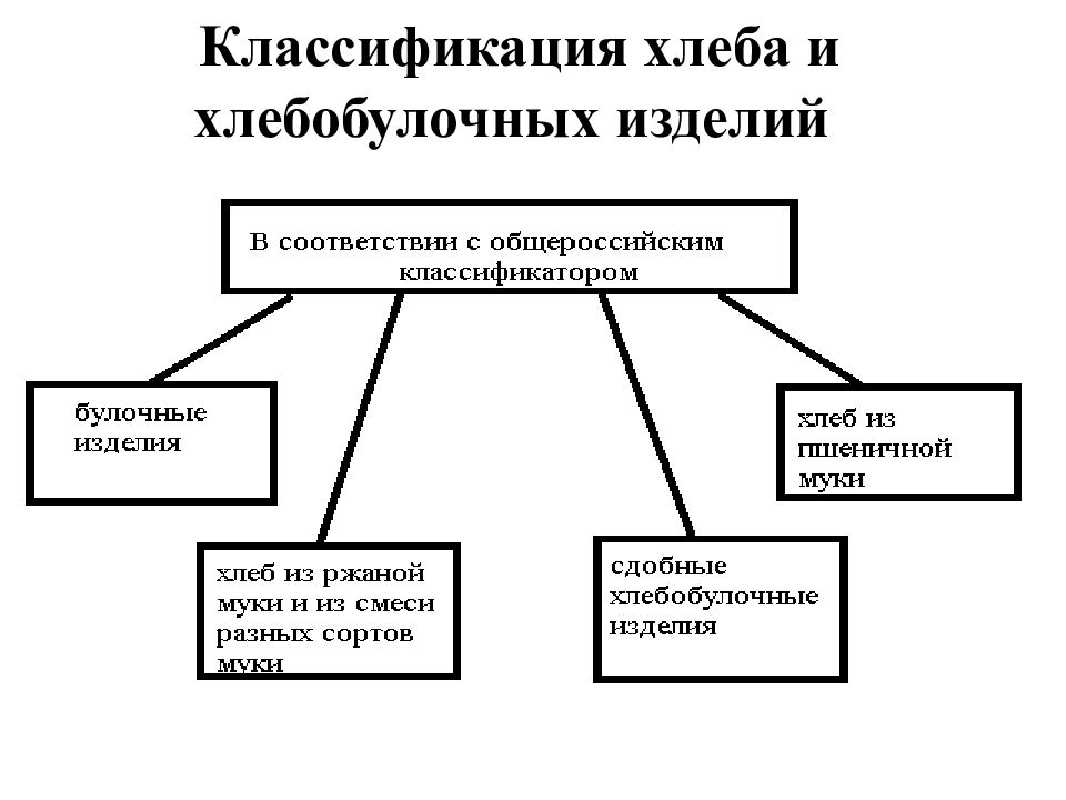 Классификация хлебобулочных изделий