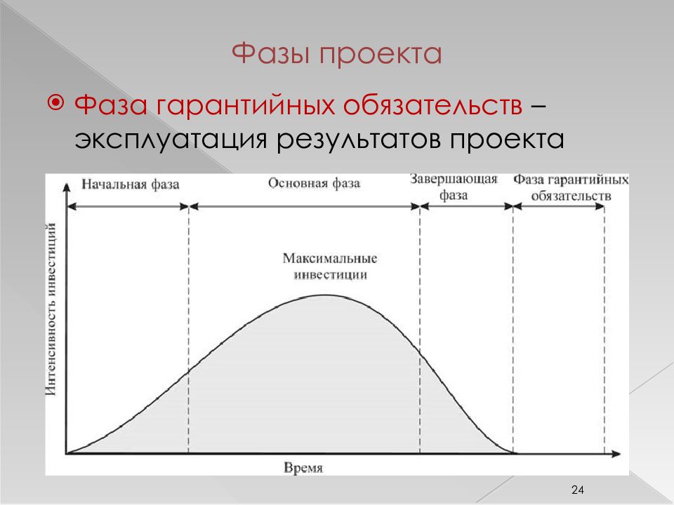 Фазы проекта всегда выполняются последовательно