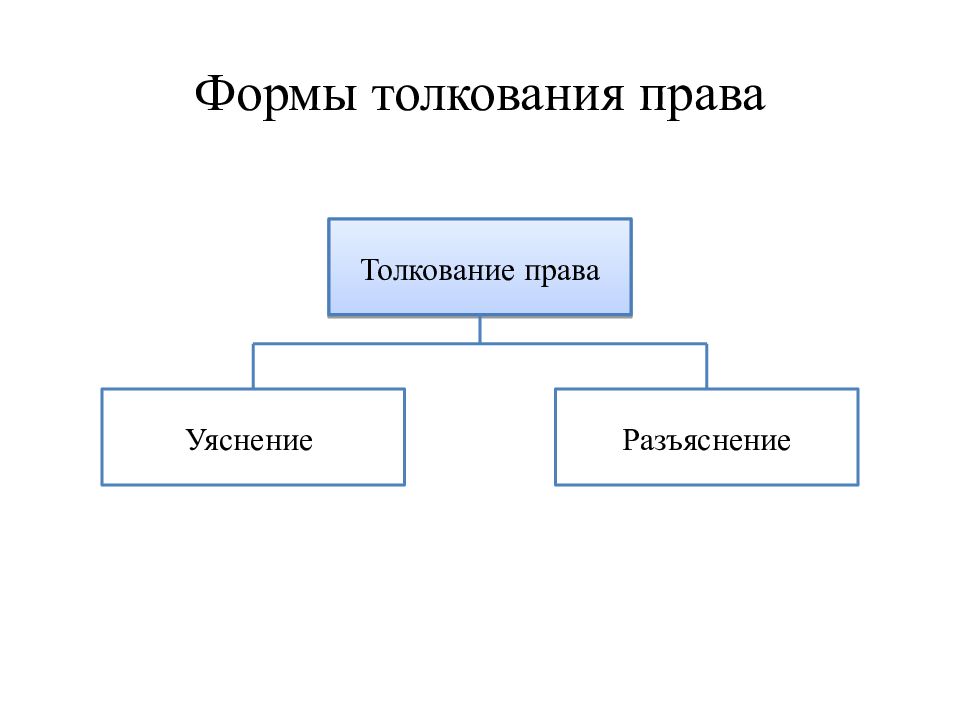 Составьте схему отражающую субъектов обладающих возможностью толковать право