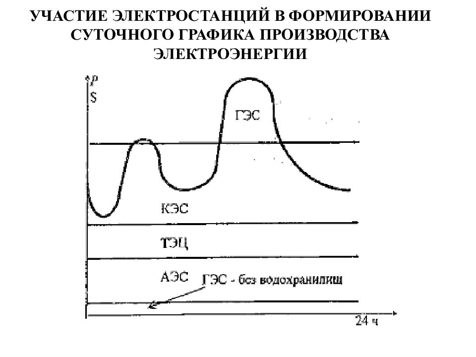 Нагрузка электростанции. Графики нагрузки электростанции. График нагрузки электростанции. Суточный график электростанции. Суточные графики нагрузки энергосистемы.