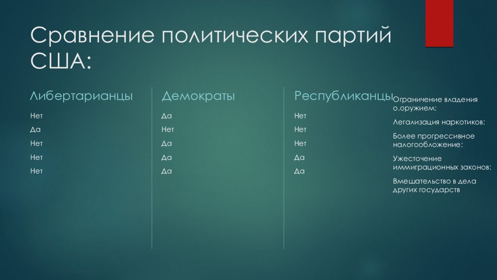 Сравнение политиков. Либертарианство виды. Либертарианство в США. Разница между либерализмом и либертарианством.