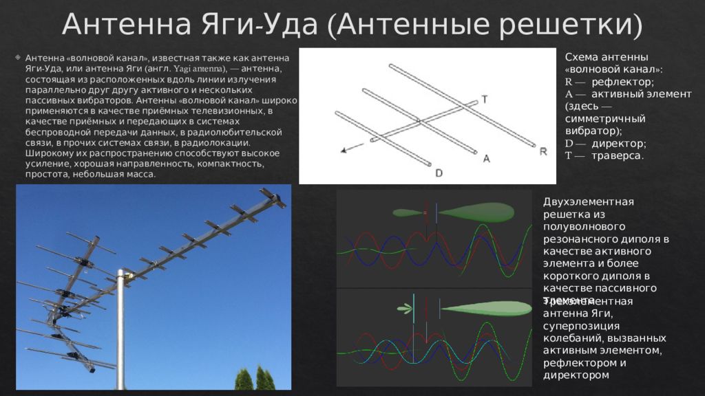 Типы антенн