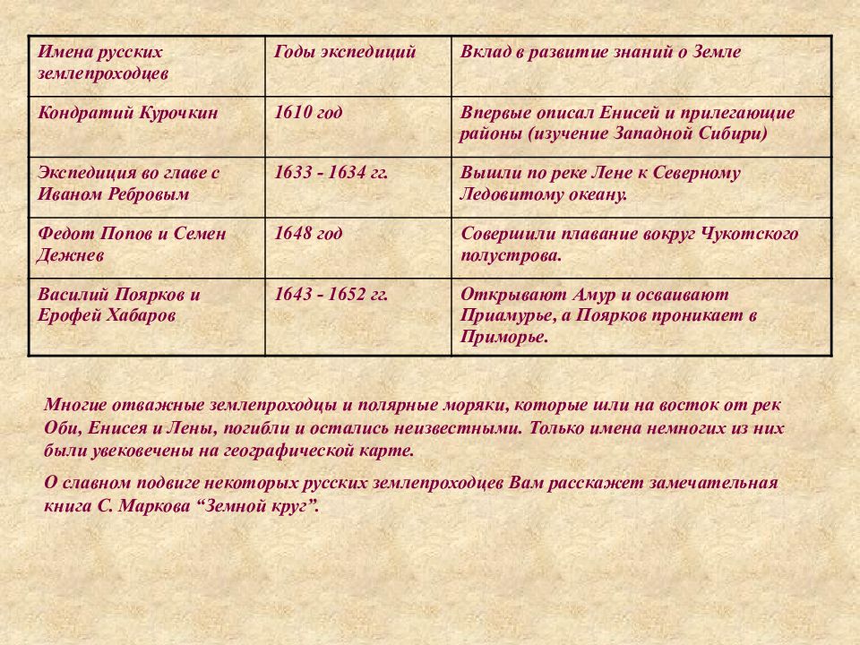 Годы жизни география 5 класс. Имена землепроходцев. Открывали и изучали землю таблица. Вклад в развитие знаний о территории России. Как люди открывали землю таблица.