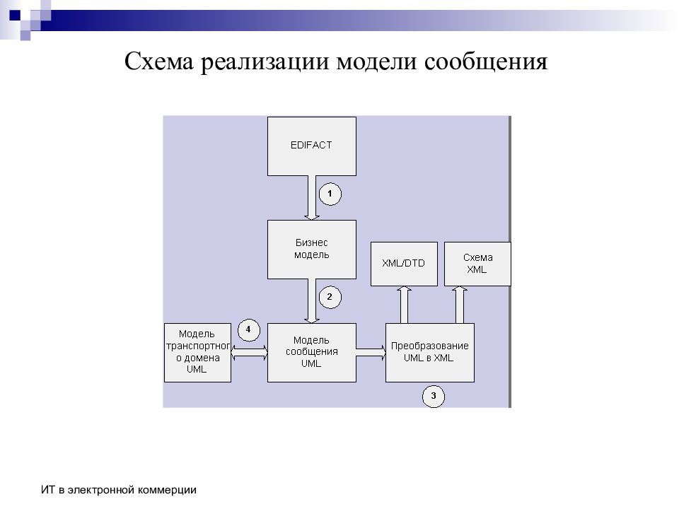 Модели электронного бизнеса презентация