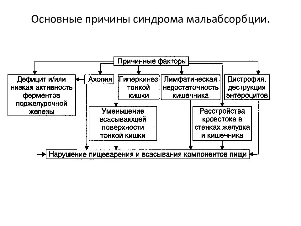 Синдром мальабсорбции рекомендации. Синдром мальабсорбции этиология. Основные проявления синдрома мальабсорбции. Мальабсорбции патогенез патофизиология. Основные причины развития синдрома мальабсорбции.