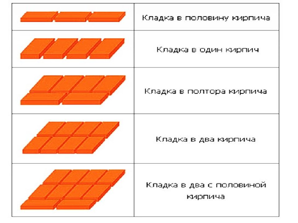 Кладка в два кирпича схема