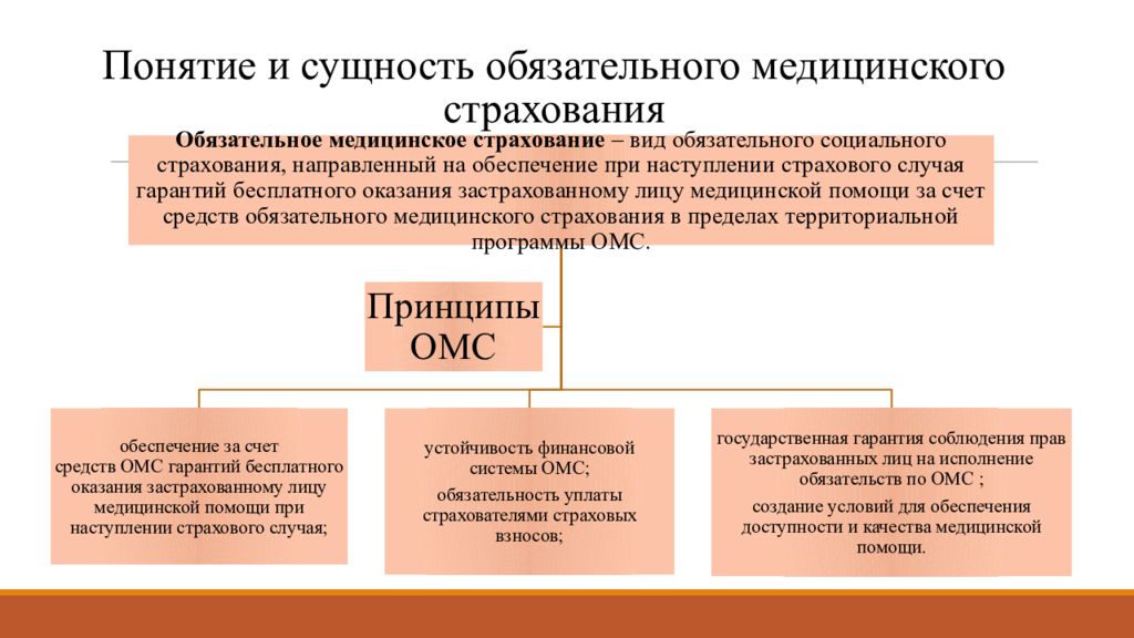 Сущность гражданина. Структура обязательного медицинского страхования в РФ. Сущность обязательного медицинского страхования. Обязательное медицинское страхование основные понятия. Правовое регулирование ОМС.