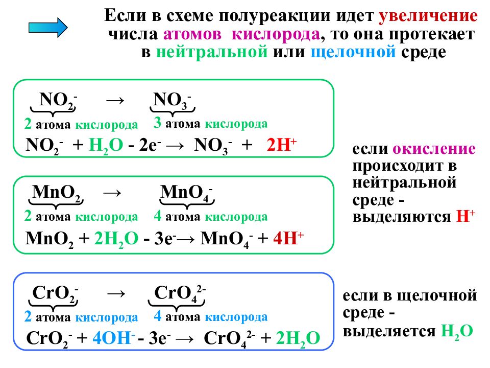 Электронно ионное уравнение реакции. ОВР В щелочной среде методом полуреакций. ОВР В нейтральной среде методом полуреакций. H2o2 в щелочной среде метод полуреакций. ОВР метод полуреакций таблица.