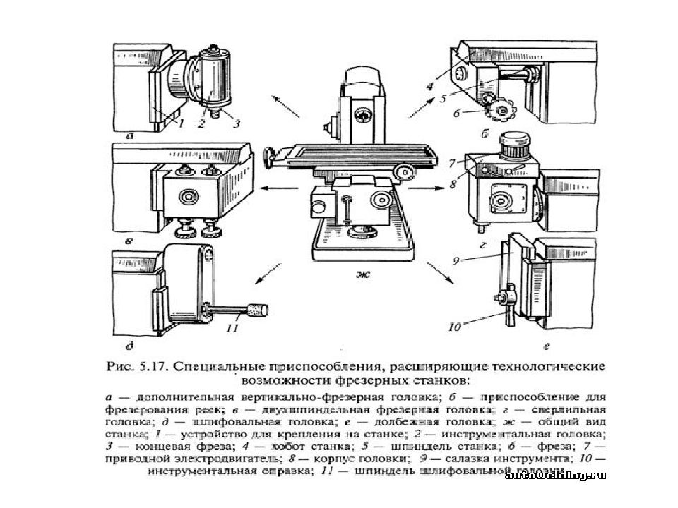 Специальное приспособление. Технологические базы на фрезеровочном станке. Приспособления расширяющие возможности фрезерных станков. Специальные приспособления фрезерный станок рис 9. Приспособления для вертикально фрезерных станков.