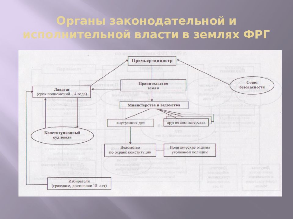 Государственное устройство фрг схема