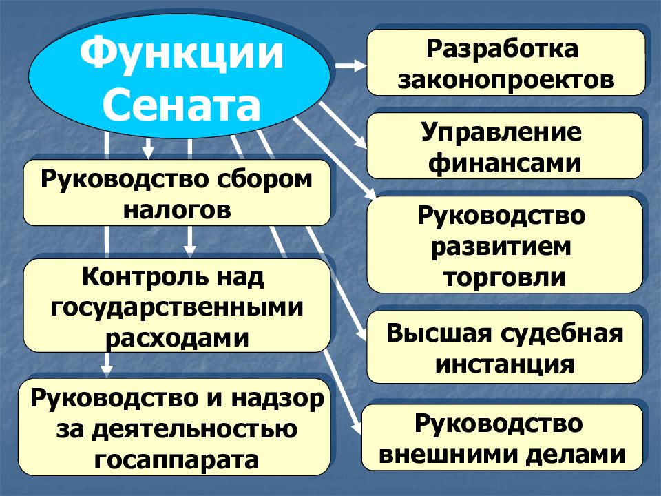 Функции выполняемые сенатом. Роль сената в древнем риме. Функции святейшего синода. Функции выполняемые сенатом. Функции выполняемые сенатом.