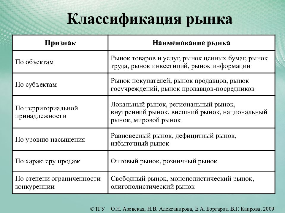 Признаки общего рынка. Функции и признаки классификации рынков. Рынок классификация рынков. Понятие рынка. Классификация рынков.. Признаки классификации рынка.