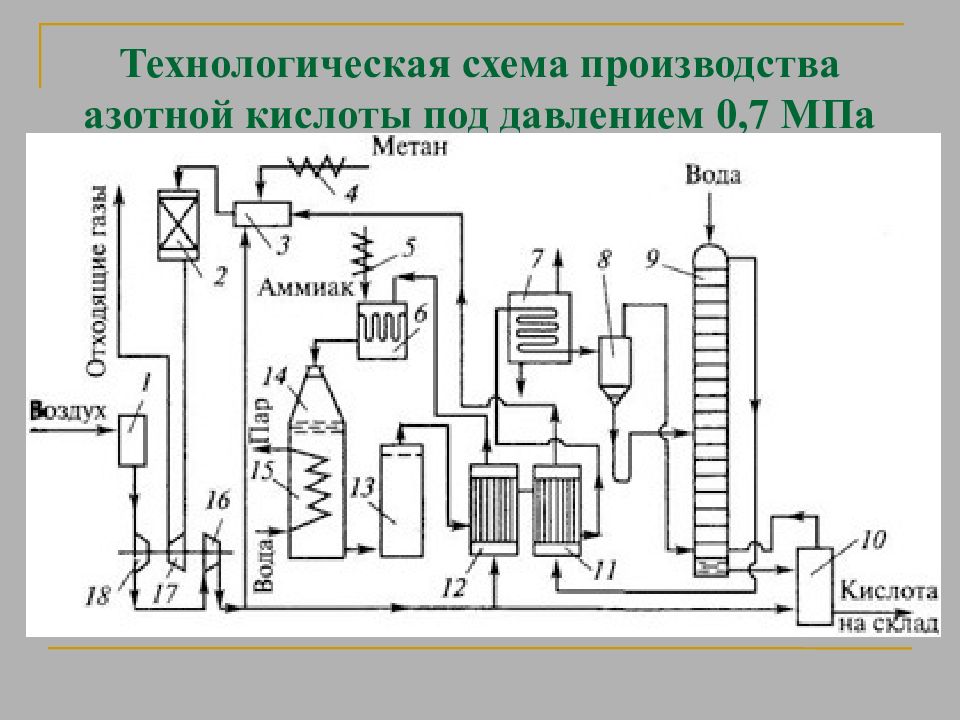 Производство азотной кислоты