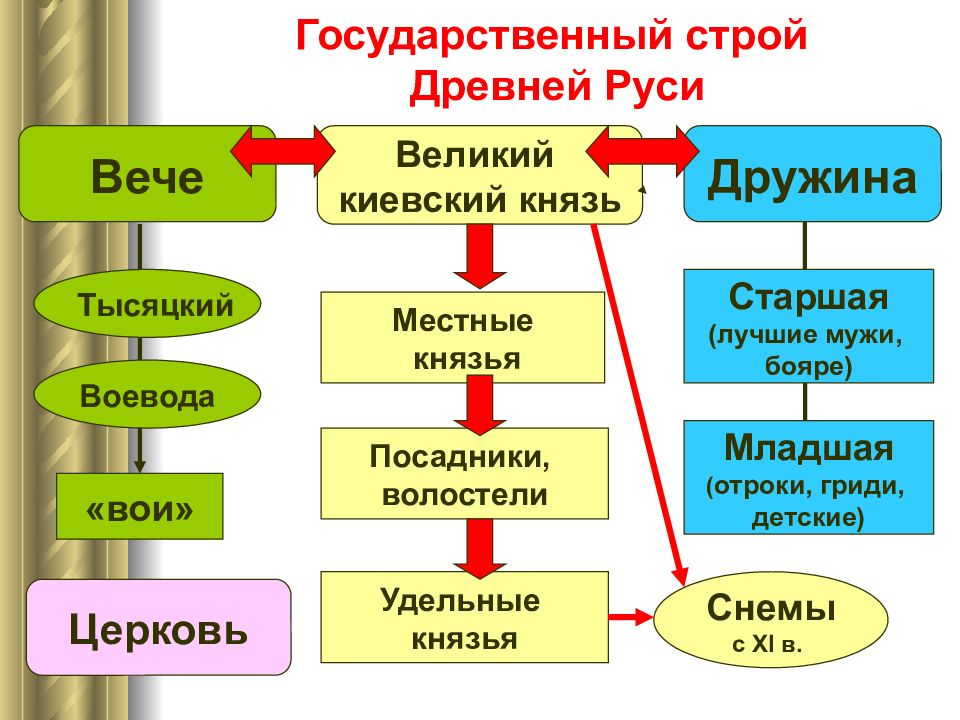 Общественный строй древнего. Государственный Строй древней Руси. Общественный Строй древней Руси. Политический Строй Киевской Руси. Общественное устройство древней Руси.