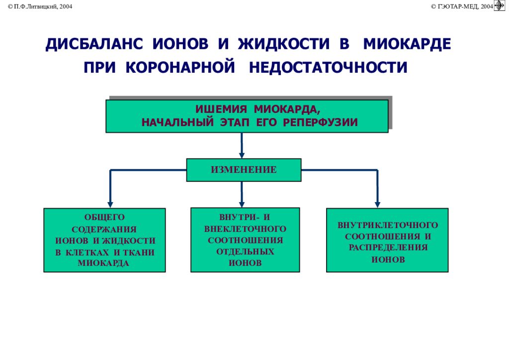 Коронарная недостаточность патофизиология презентация