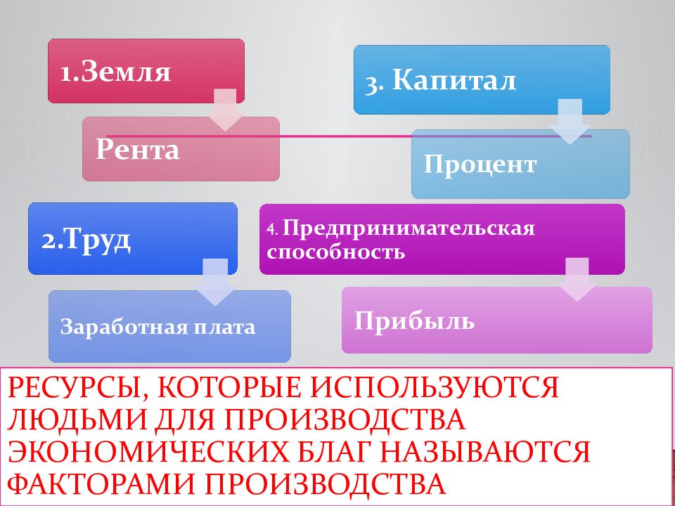 Земля капитал. Факторы производства земля труд капитал предпринимательство. Производство экономических благ. Факторы производства.. Ресурсы, используемые людьми для производства экономических благ. Ресурсы труд земля капитал.