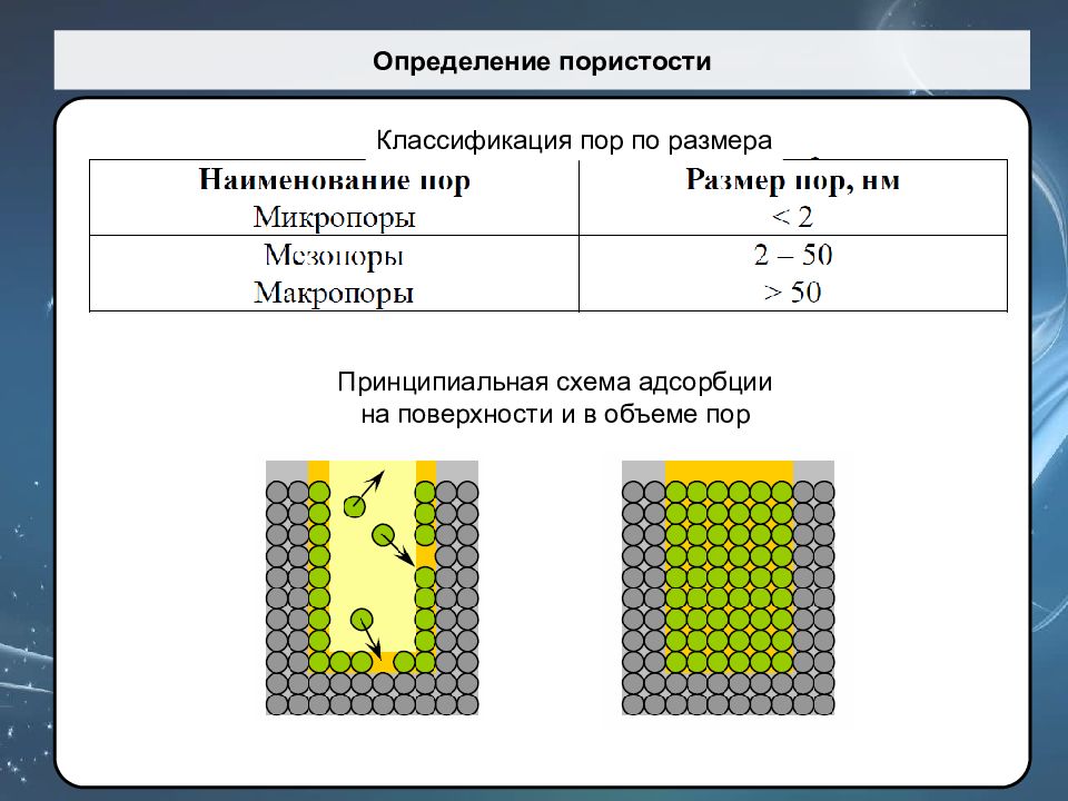 Схема пор. Классификация адсорбции. Классификация пор по размерам. Микропоры размер. Схема адсорбции на твердой поверхности.