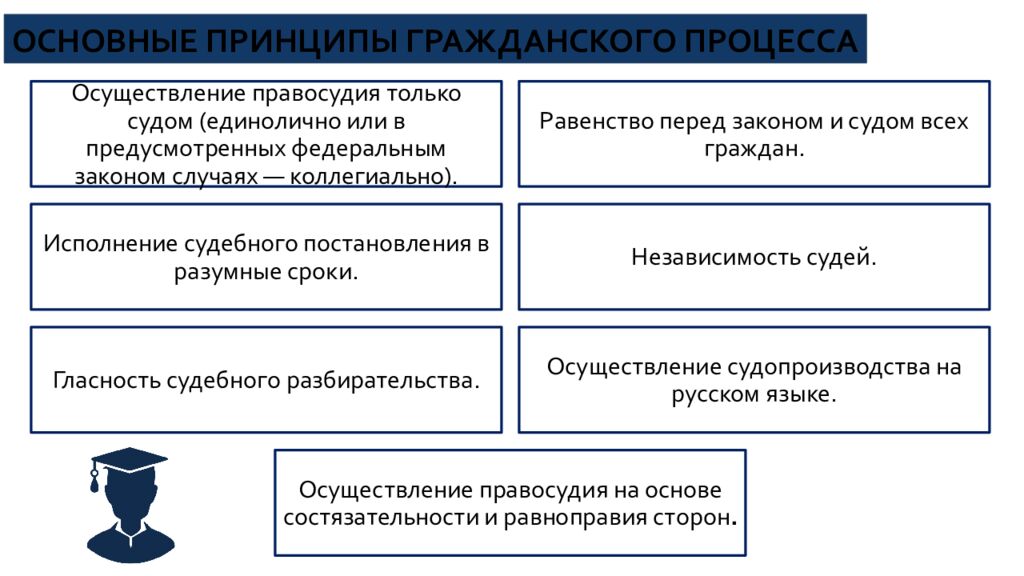 Основные принципы конституционного, арбитражного, гражданского,