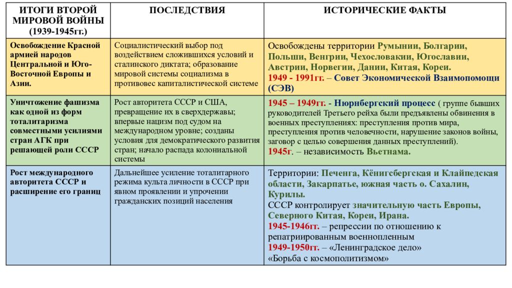 Роль ссср. Место и роль СССР В послевоенном мире. Место и роль СССР В послевоенном мире конспект. Роль СССР В послевоенном устройстве мира. Место и роль СССР В послевоенном мире схема.