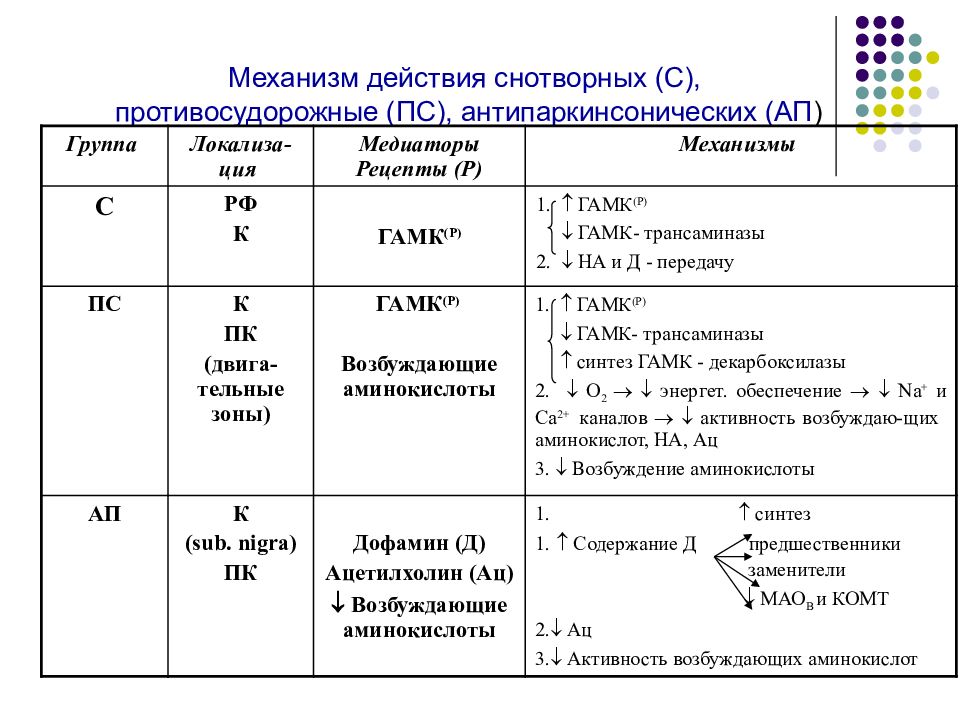 Механизм действия снотворных. Механизм действия снотворных средств фармакология. Седативные механизм действия. Механизм действия седативных средств.