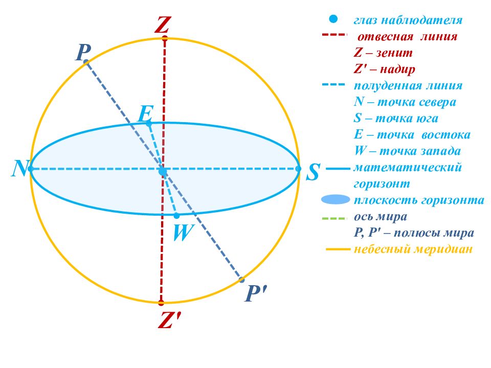Круг небесной сферы. Надир точка небесной сферы. Небесная сфера Зенит Надир ось мира. Зенит точка небесной сферы. Полуденная линия на небесной сфере.