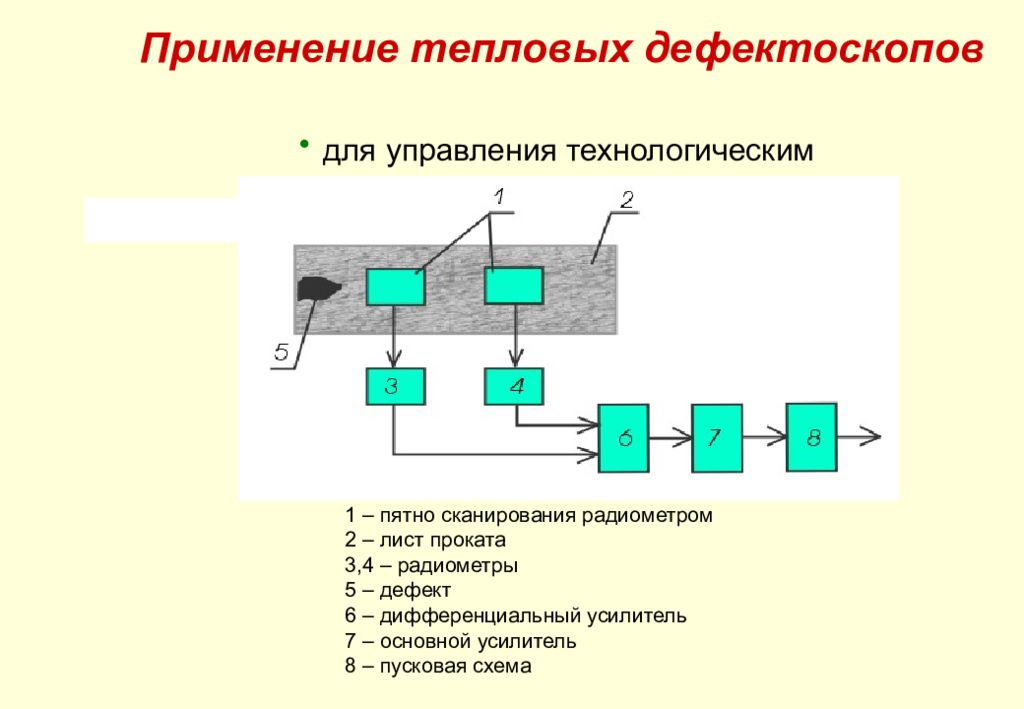 Схема теплового контроля. Тепловой метод неразрушающего контроля схема. Схема методов теплового контроля. Схема активного теплового контроля. Схема теплового метода контроля.