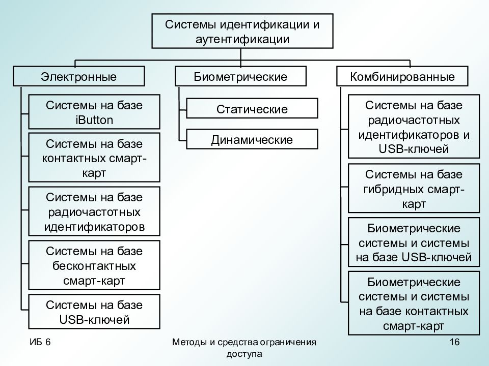 Субъекты аутентификации. Система идентификации и аутентификации. Классификация аутентификации. Системы идентификации, аутентификации и авторизации. Классификация методов аутентификации.