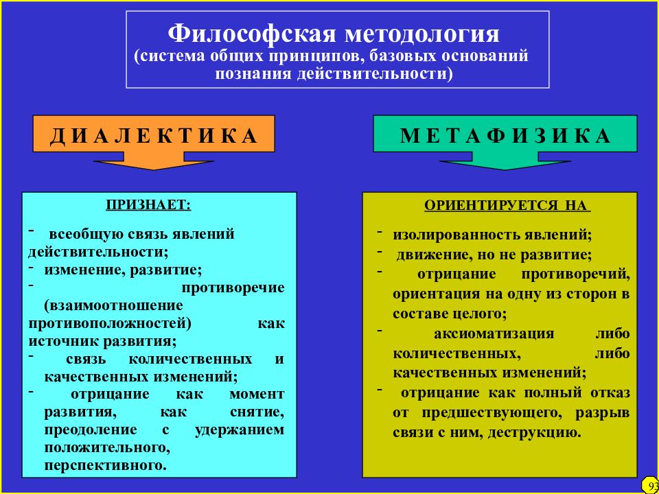 Презентация методы философии