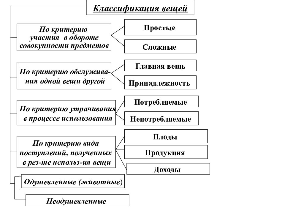 Исходя из указанного. Классификация вещей в ГП. Классификация вещей в гражданском праве. Понятие и классификация вещей в гражданском праве кратко. Понятие и классификация вещей в науке гражданского права..