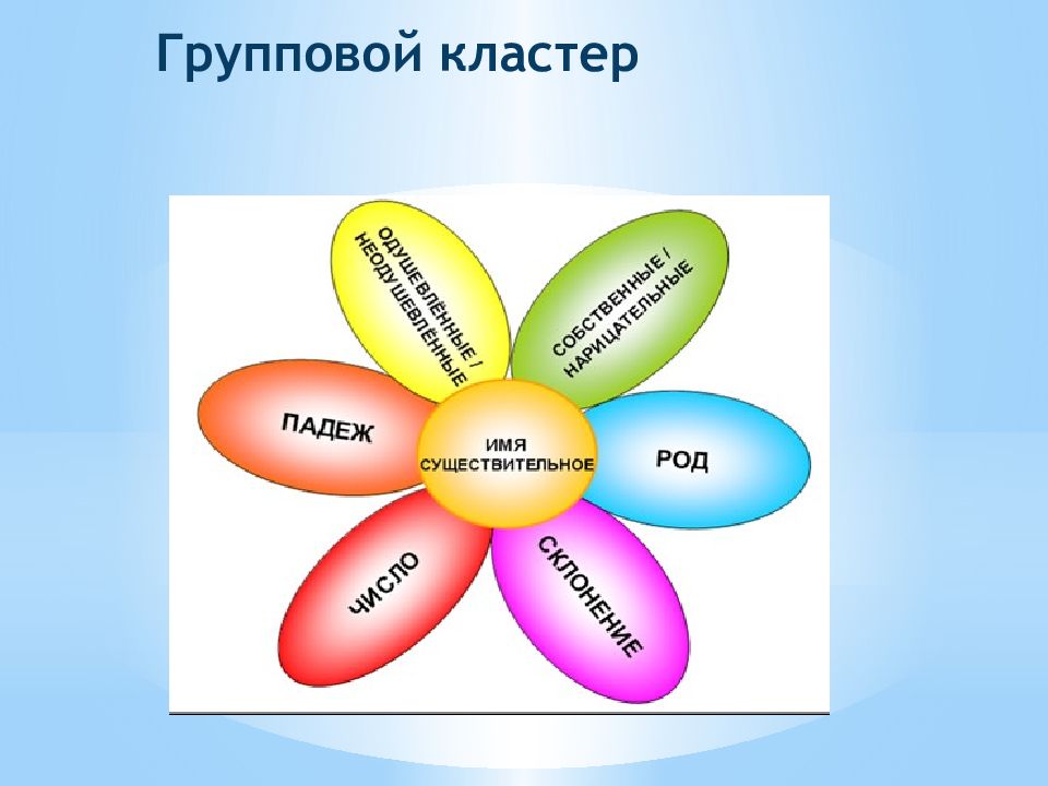 Создание кластера. Групповой кластер. Кластер групповая работа. Кластер на тему что такое прощение. Кластер к слову песня.