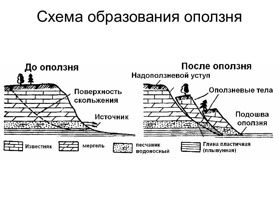 Оползни причины возникновения